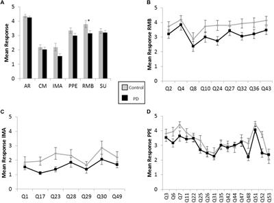 Music to One’s Ears: Familiarity and Music Engagement in People With Parkinson’s Disease